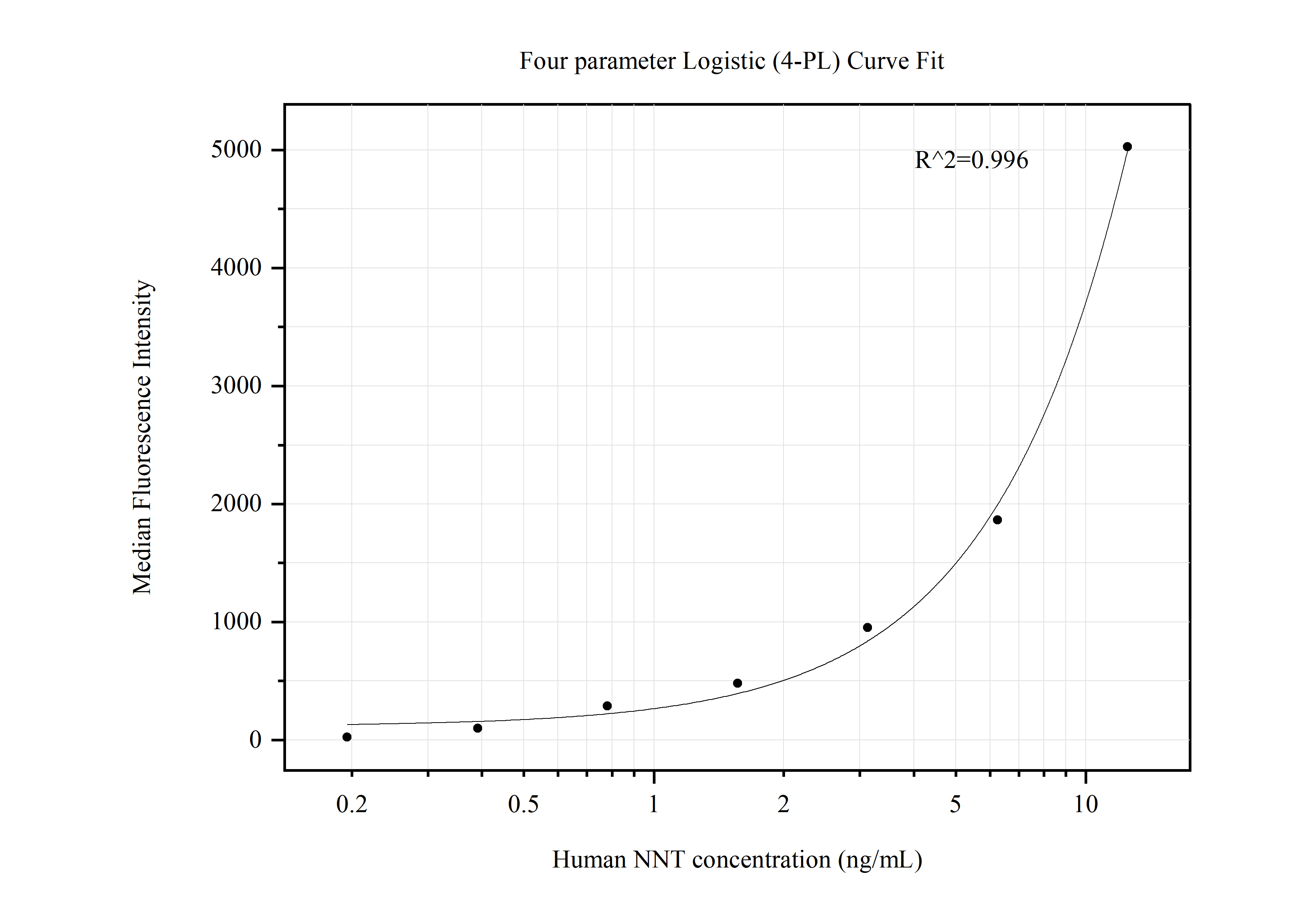 Cytometric bead array standard curve of MP50592-2